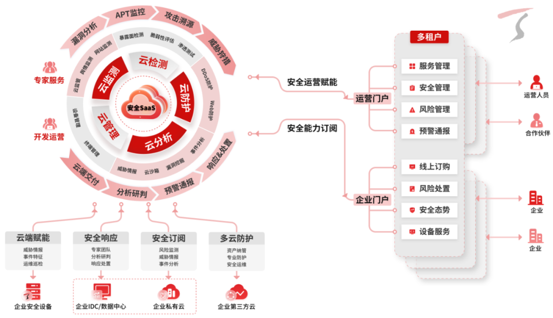 天融信获IDC推荐，领航中国统一安全管理即服务新纪元