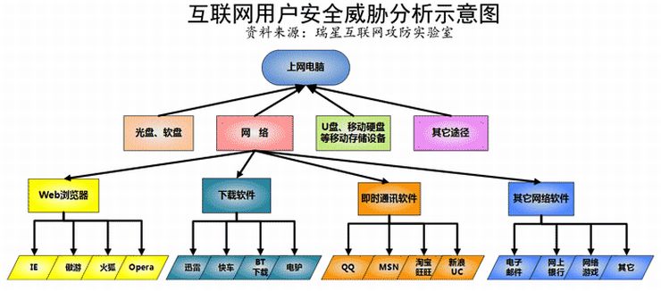 07上半年电脑病毒疫情及互联网安全报告专题 物联网应用服务的兴起与安全挑战
