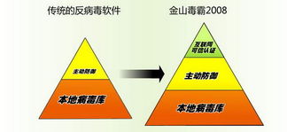 2007反病毒市场杂谈 物联网应用服务的十年回眸