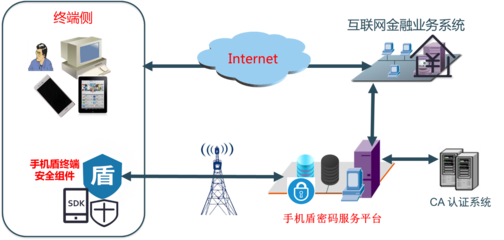 互联网金融应用与互联网安全服务的融合发展