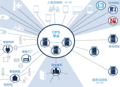 CPS 物联网应用服务的核心引擎与未来蓝图